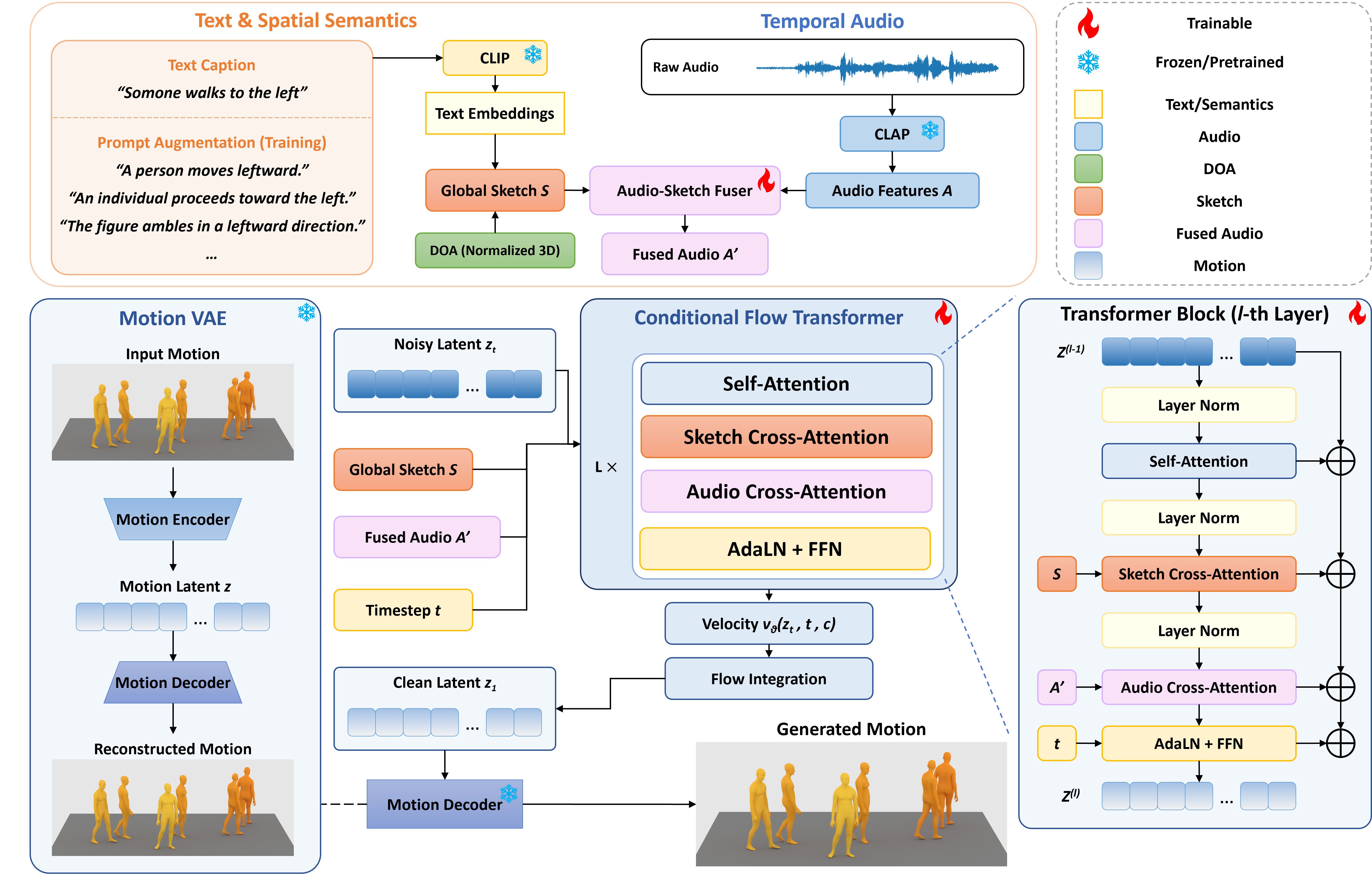 MoSAT framework for motion generation from spatial audio and text