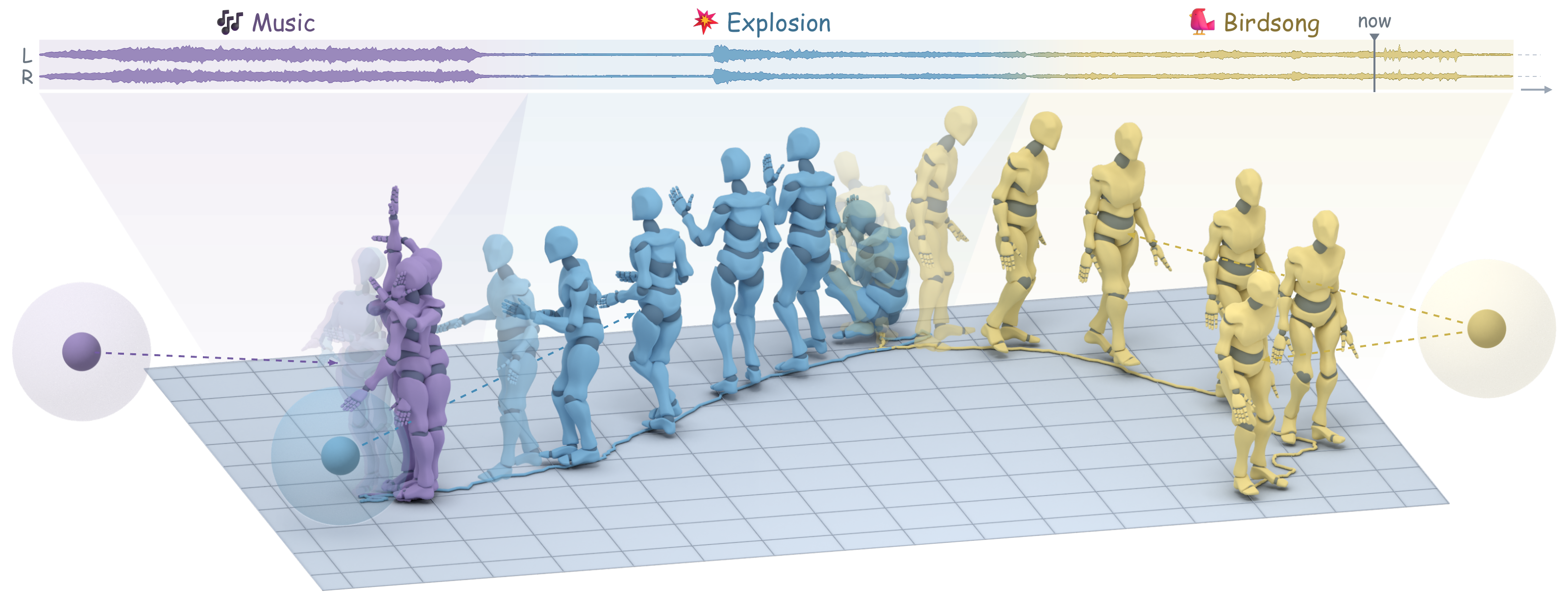 Sonic-AMG: Streaming Human Motion Generation from Spatial Audio — teaser